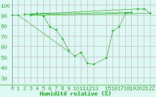 Courbe de l'humidit relative pour Veggli Ii