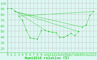 Courbe de l'humidit relative pour Fagerholm