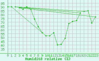 Courbe de l'humidit relative pour Schpfheim