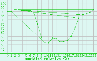 Courbe de l'humidit relative pour Ble - Binningen (Sw)