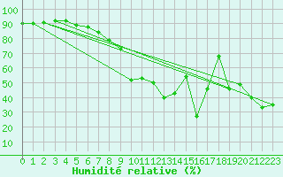 Courbe de l'humidit relative pour Gibraltar (UK)