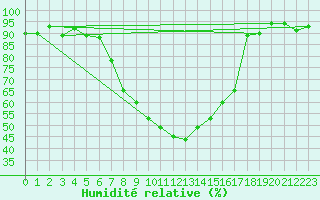 Courbe de l'humidit relative pour Andeer