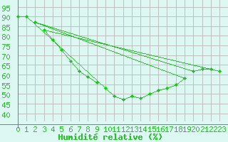 Courbe de l'humidit relative pour Malexander