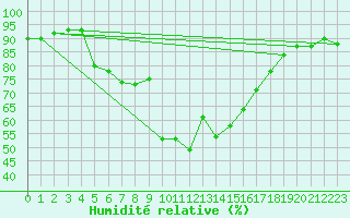 Courbe de l'humidit relative pour Saint Michael Im Lungau