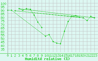 Courbe de l'humidit relative pour Usti Nad Labem