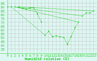 Courbe de l'humidit relative pour Lisbonne (Po)