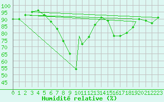 Courbe de l'humidit relative pour Bolzano