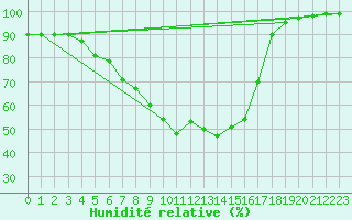 Courbe de l'humidit relative pour Sotkami Kuolaniemi
