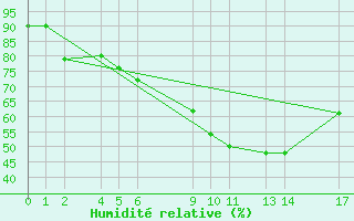 Courbe de l'humidit relative pour Joutseno Konnunsuo
