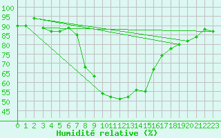 Courbe de l'humidit relative pour Podgorica-Grad