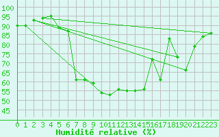 Courbe de l'humidit relative pour Ble / Mulhouse (68)