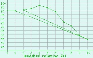 Courbe de l'humidit relative pour Roth