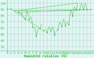 Courbe de l'humidit relative pour Reus (Esp)