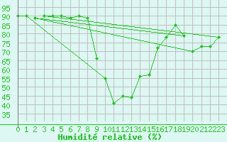Courbe de l'humidit relative pour Arenys de Mar