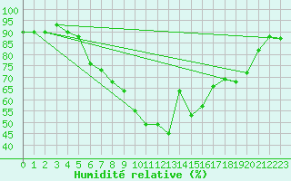 Courbe de l'humidit relative pour Zwerndorf-Marchegg