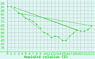 Courbe de l'humidit relative pour Schmuecke