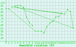 Courbe de l'humidit relative pour Thun
