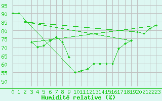 Courbe de l'humidit relative pour Albacete