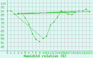 Courbe de l'humidit relative pour Adelboden