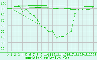 Courbe de l'humidit relative pour Wdenswil