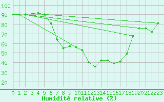 Courbe de l'humidit relative pour Sattel-Aegeri (Sw)