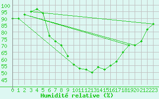 Courbe de l'humidit relative pour Agard