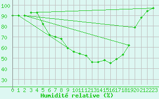 Courbe de l'humidit relative pour Ketrzyn