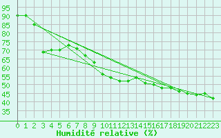 Courbe de l'humidit relative pour Sanary-sur-Mer (83)