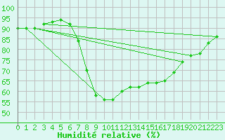 Courbe de l'humidit relative pour Escorca, Lluc