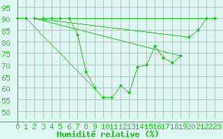 Courbe de l'humidit relative pour Monte Malanotte
