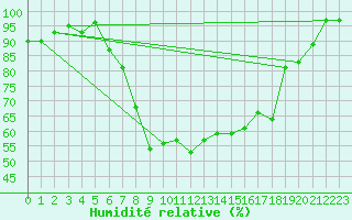 Courbe de l'humidit relative pour Patirlagele