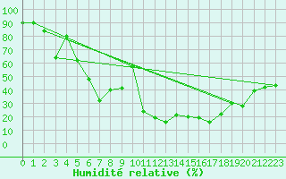 Courbe de l'humidit relative pour Saentis (Sw)