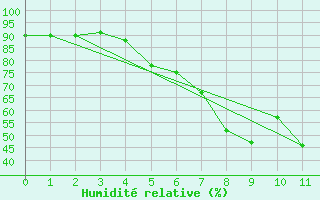 Courbe de l'humidit relative pour Hoerby