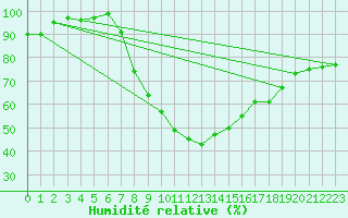 Courbe de l'humidit relative pour Gottfrieding