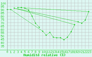 Courbe de l'humidit relative pour Ble - Binningen (Sw)