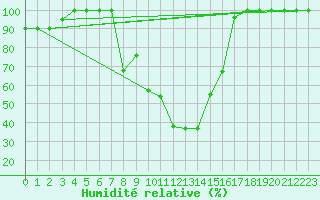 Courbe de l'humidit relative pour Catania / Sigonella