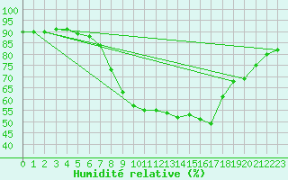 Courbe de l'humidit relative pour Belorado