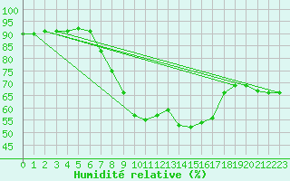 Courbe de l'humidit relative pour Llucmajor
