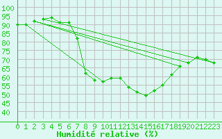 Courbe de l'humidit relative pour Guret (23)