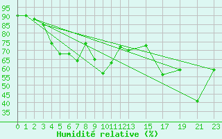 Courbe de l'humidit relative pour Cabo Busto