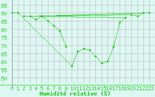 Courbe de l'humidit relative pour San Vicente de la Barquera