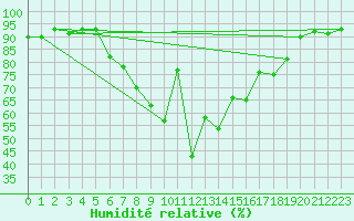 Courbe de l'humidit relative pour Negresti