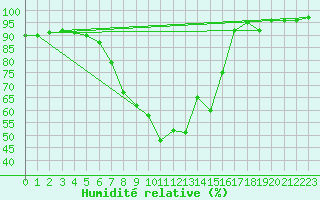 Courbe de l'humidit relative pour Kempten