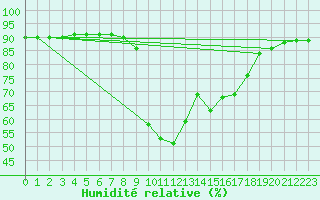 Courbe de l'humidit relative pour Santa Susana