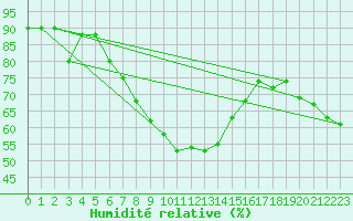 Courbe de l'humidit relative pour Harstad