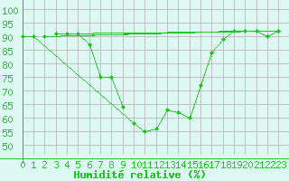 Courbe de l'humidit relative pour Mallnitz Ii