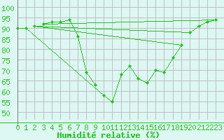 Courbe de l'humidit relative pour Herstmonceux (UK)