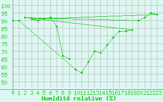 Courbe de l'humidit relative pour Ratece