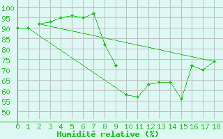 Courbe de l'humidit relative pour Marignana (2A)