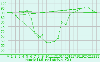 Courbe de l'humidit relative pour Stabio